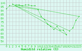 Courbe de l'humidit relative pour Lussat (23)