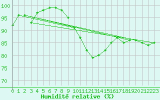 Courbe de l'humidit relative pour Rostherne No 2