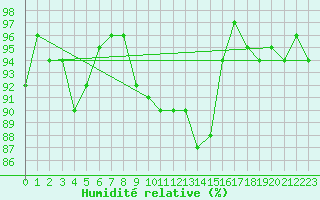 Courbe de l'humidit relative pour Les Charbonnires (Sw)