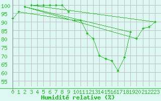 Courbe de l'humidit relative pour Saint-Dizier (52)