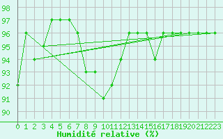 Courbe de l'humidit relative pour Christnach (Lu)