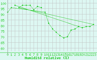 Courbe de l'humidit relative pour Pobra de Trives, San Mamede