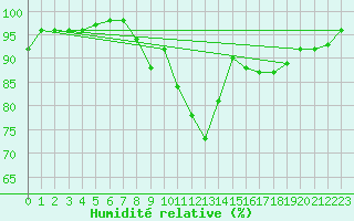 Courbe de l'humidit relative pour Epinal (88)