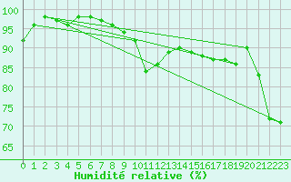 Courbe de l'humidit relative pour Troyes (10)