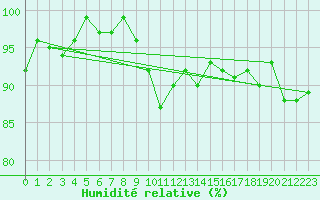 Courbe de l'humidit relative pour Mouilleron-le-Captif (85)