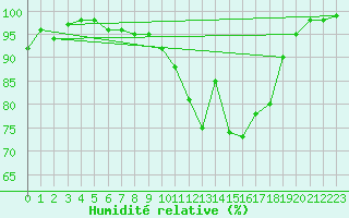 Courbe de l'humidit relative pour Szeged