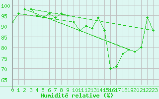 Courbe de l'humidit relative pour Alenon (61)