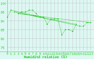Courbe de l'humidit relative pour Giessen