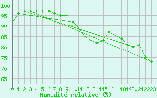 Courbe de l'humidit relative pour Vega-Vallsjo