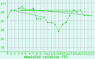 Courbe de l'humidit relative pour Ulm-Mhringen