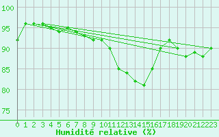 Courbe de l'humidit relative pour Leek Thorncliffe