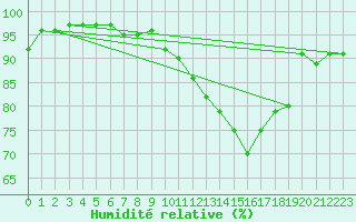 Courbe de l'humidit relative pour Belfort (90)