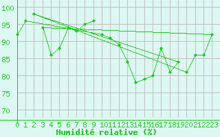Courbe de l'humidit relative pour Stavoren Aws