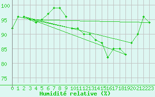 Courbe de l'humidit relative pour Les Eplatures - La Chaux-de-Fonds (Sw)