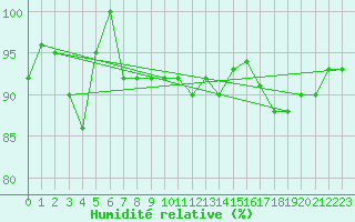 Courbe de l'humidit relative pour Monte S. Angelo