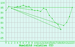 Courbe de l'humidit relative pour Agen (47)