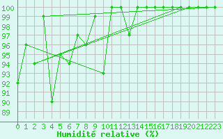 Courbe de l'humidit relative pour Einsiedeln