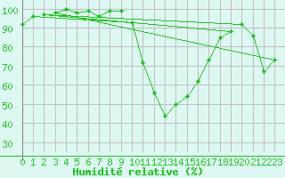 Courbe de l'humidit relative pour Luedenscheid