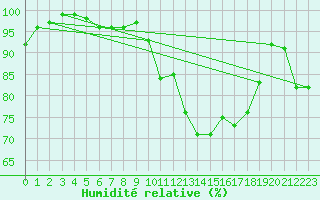 Courbe de l'humidit relative pour Le Mans (72)