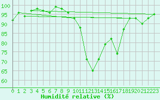 Courbe de l'humidit relative pour Neuville-de-Poitou (86)