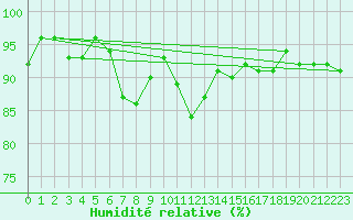 Courbe de l'humidit relative pour Mcon (71)