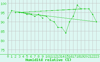 Courbe de l'humidit relative pour Bruxelles (Be)