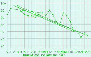 Courbe de l'humidit relative pour Le Puy - Loudes (43)