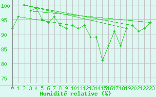 Courbe de l'humidit relative pour Grimsel Hospiz