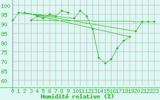 Courbe de l'humidit relative pour Cernay-la-Ville (78)