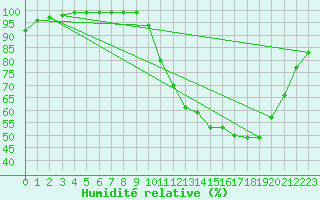 Courbe de l'humidit relative pour Dijon / Longvic (21)