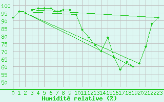 Courbe de l'humidit relative pour La Ville-Dieu-du-Temple Les Cloutiers (82)