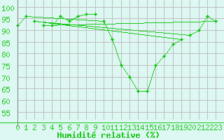 Courbe de l'humidit relative pour Fribourg (All)
