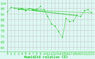 Courbe de l'humidit relative pour Verneuil (78)