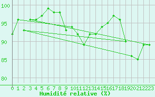 Courbe de l'humidit relative pour Cardinham