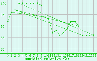 Courbe de l'humidit relative pour Rennes (35)