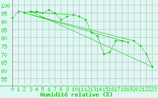 Courbe de l'humidit relative pour Aubenas - Lanas (07)