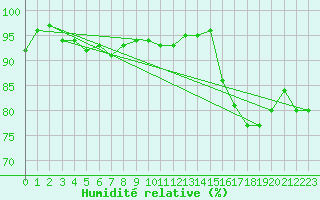 Courbe de l'humidit relative pour Valley