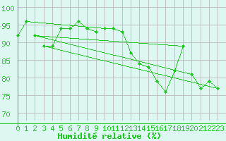 Courbe de l'humidit relative pour Bourganeuf (23)