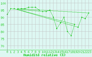 Courbe de l'humidit relative pour Sirdal-Sinnes