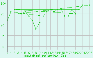 Courbe de l'humidit relative pour Cognac (16)