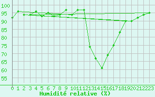 Courbe de l'humidit relative pour Cernay (86)