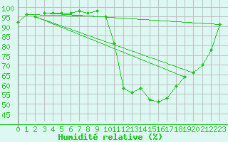 Courbe de l'humidit relative pour Vannes-Sn (56)