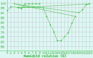 Courbe de l'humidit relative pour Vals