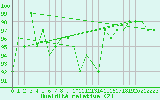 Courbe de l'humidit relative pour Gottfrieding