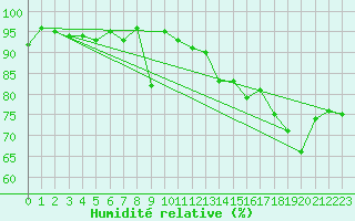 Courbe de l'humidit relative pour Neuchatel (Sw)