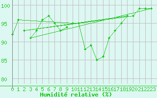 Courbe de l'humidit relative pour Sattel-Aegeri (Sw)