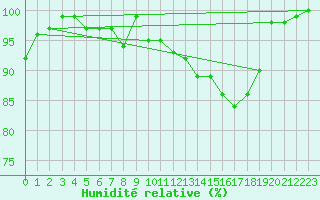 Courbe de l'humidit relative pour Herhet (Be)