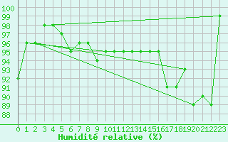 Courbe de l'humidit relative pour Juvvasshoe