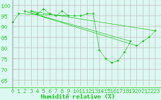 Courbe de l'humidit relative pour Challes-les-Eaux (73)