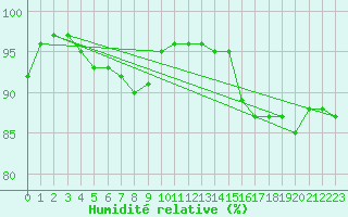 Courbe de l'humidit relative pour Nancy - Ochey (54)